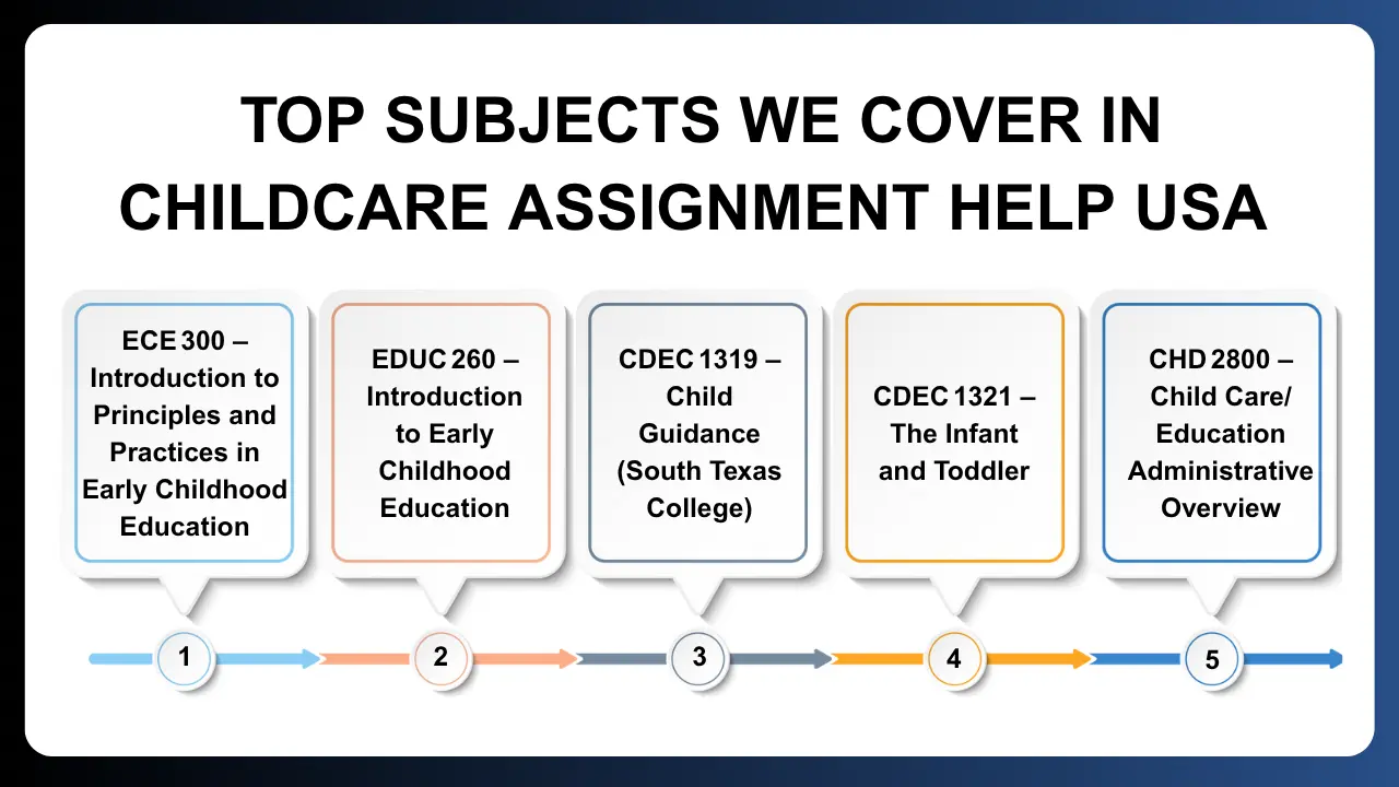 Top Subjects We Cover In Childcare Assignment Help USA
